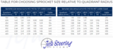 Table for choosing the sprocket and quadrant size